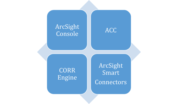 ArcSight Manager